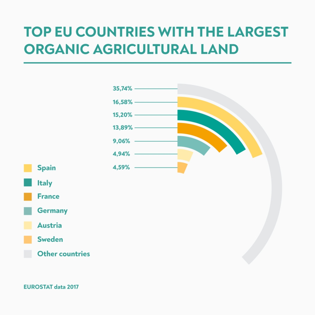 A graph of the top countries with the largest area of organic food production